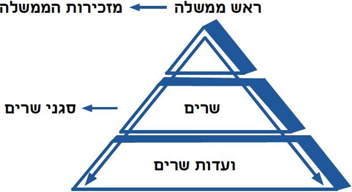 תרשים הרכב הממשלה